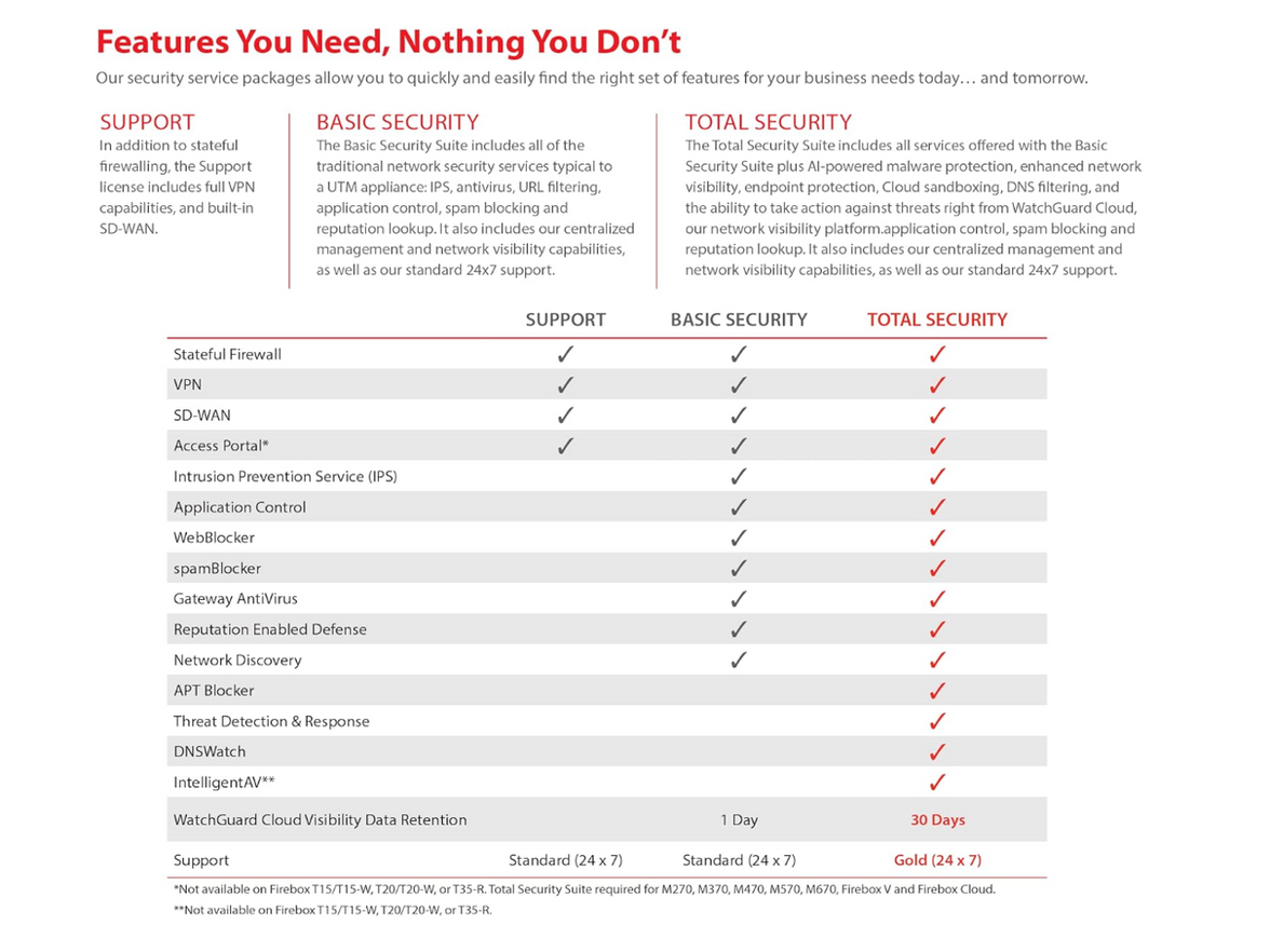 WatchGuard Firebox T25 Network Security/Firewall Appliance WGT25413