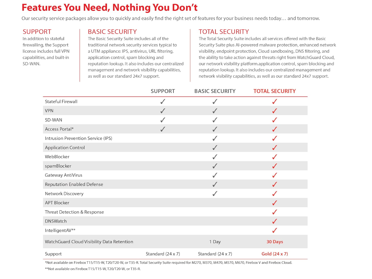 WatchGuard Firebox T45 Network Security/Firewall Appliance WGT45031