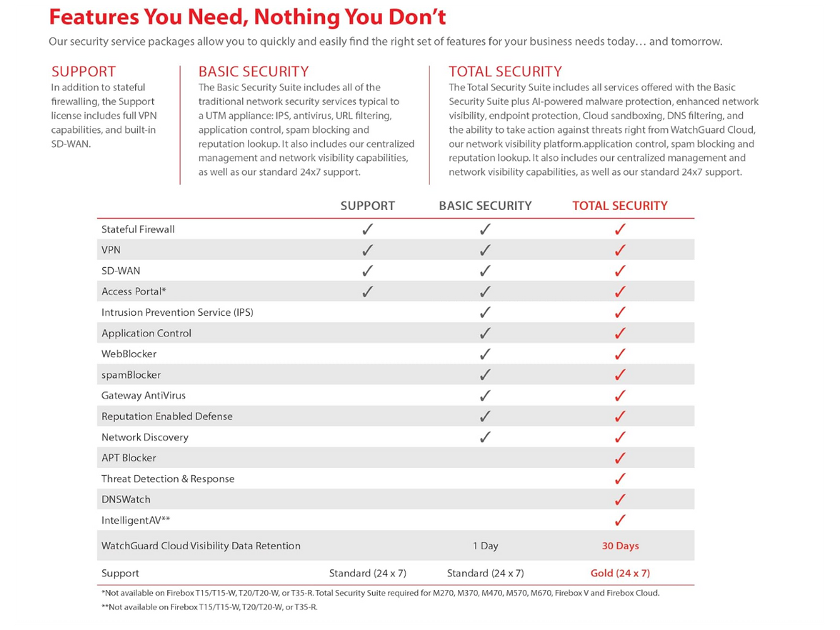 WatchGuard Firebox T45 Network Security/Firewall Appliance WGT45031