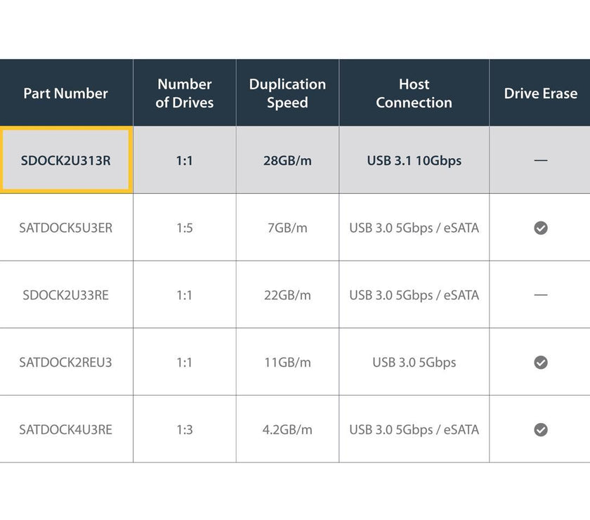 StarTech.com SDOCK2U313R USB 3.1 (10Gbps) Standalone Duplicator Dock for 2.5" & 3.5" SATA SSD / HDD - with Fast-Speed Duplication up to 28GB/min