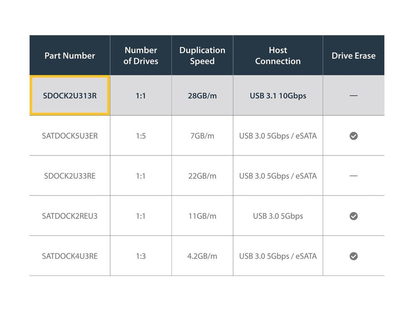 StarTech.com SDOCK2U313R USB 3.1 (10Gbps) Standalone Duplicator Dock for 2.5" & 3.5" SATA SSD / HDD - with Fast-Speed Duplication up to 28GB/min