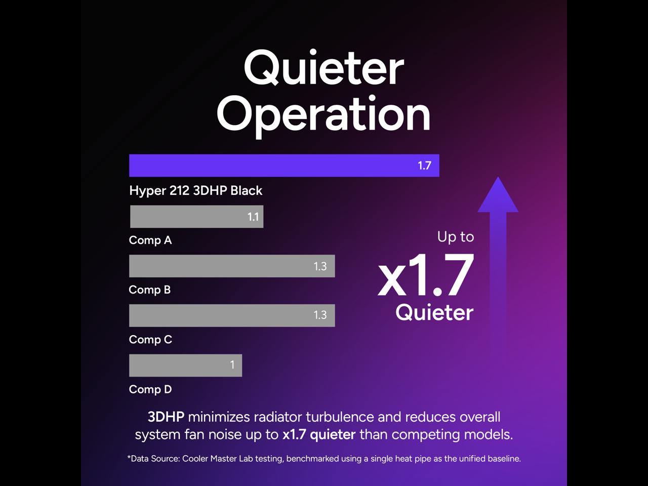 Cooler Master Hyper 212 3DHP CPU Air Cooler - Patented 3D Heat Pipe Technology, 120mm PWM High Airflow Fan, Quiet Cooling & Easy Installation, AMD AM5/AM4 & Intel LGA 1851/1700, ARGB