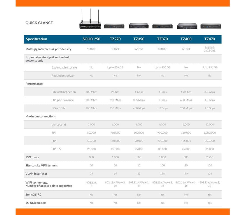 SonicWall TZ370 Network Security/Firewall Appliance Model 02-SSC-2825